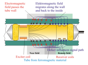 Remote Field (RFET / RFEC) Eddy Current Bobbin Probe