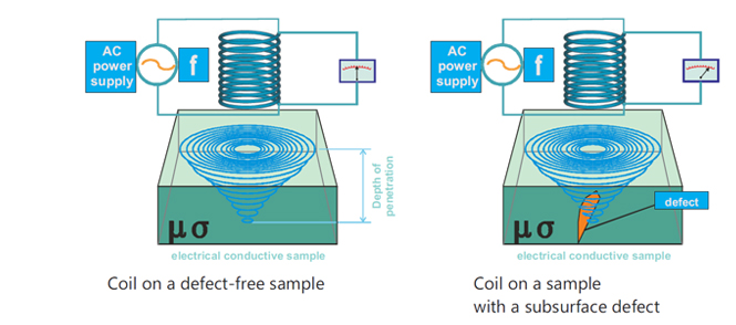 Eddy Current Detection of Subsurface Defects