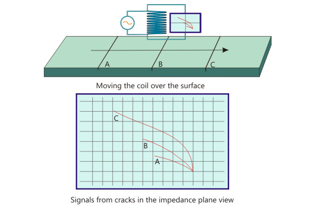 Eddy Current Impedance Plane Signal