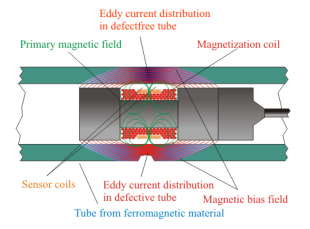 Magnetic Bias Eddy Current Bobbin Probe