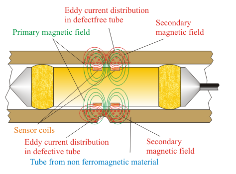 Conventional Eddy Current Probe