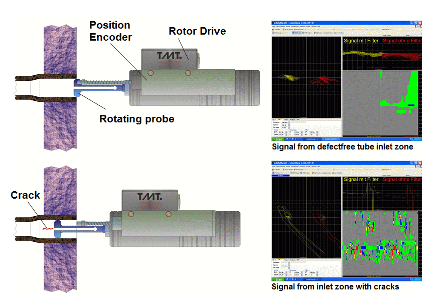 Eddy Current Probe Rotor