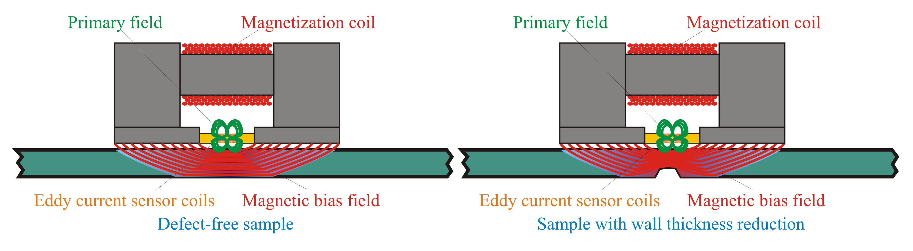 Slofec Working Principle on a Sample without and with Defect